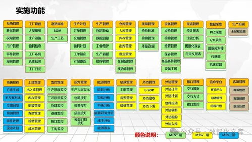 数字化智能工厂mes数字化一体化解决方案 项目愿景 l1 l5级业务蓝图 mes核心功能 mes九大子系统 实施方法