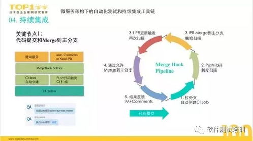 美团点评 海口信息系统集成服务中微服务自动化测试与持续集成工具链的实践探索